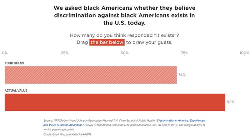 Screenshot of How Black Americans See Discrimination